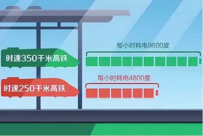 “中国技术不如日本？”中国高铁一公里1万度电，日本只要43度？