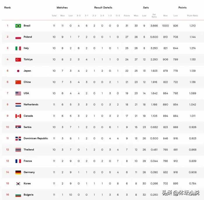 女排世联赛最新积分榜:巴西11连胜第一，法国爆冷，中国女排第六