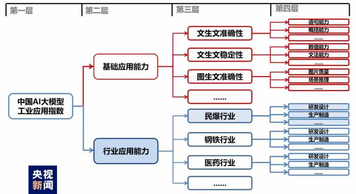 中国AI大模型工业应用指数发布