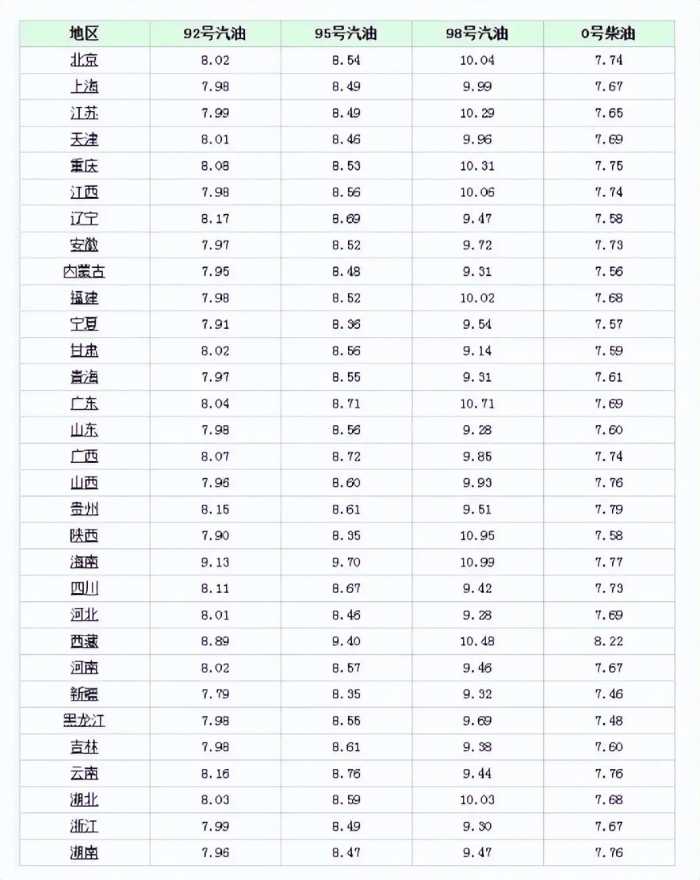 7月11日油价大涨590元/吨，你的加油费要翻倍了！