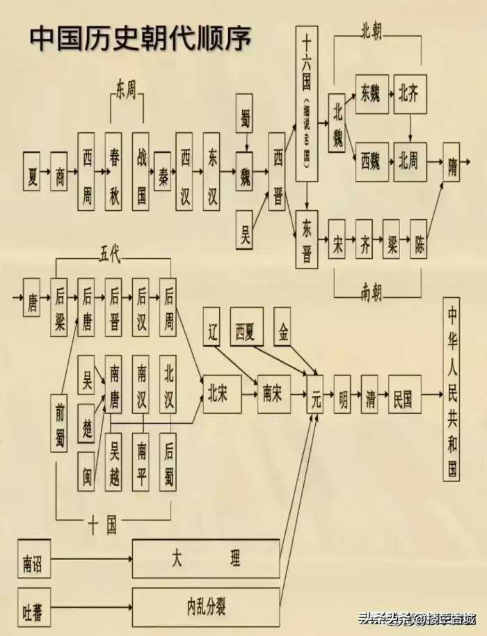 终于有人把“中国历史朝代顺序”全部整理出来了，看完涨知识了。