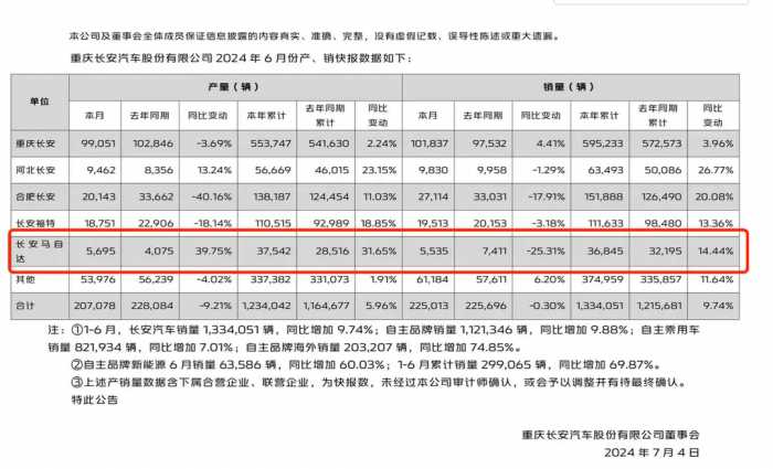 疯狂降价，这家合资车企销量仍大跌25%！离退出中国市场不远了？