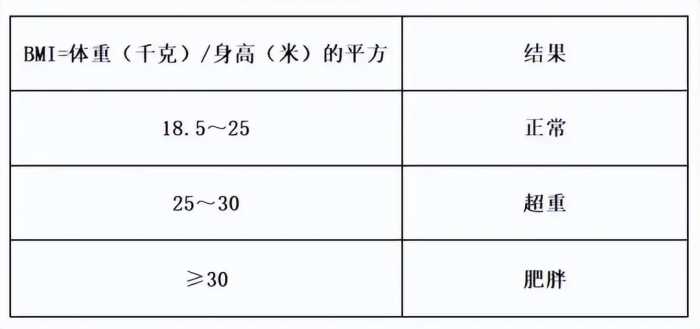 寿命与体重的关系被发现：50岁后，体重越接近“这个数”，越健康