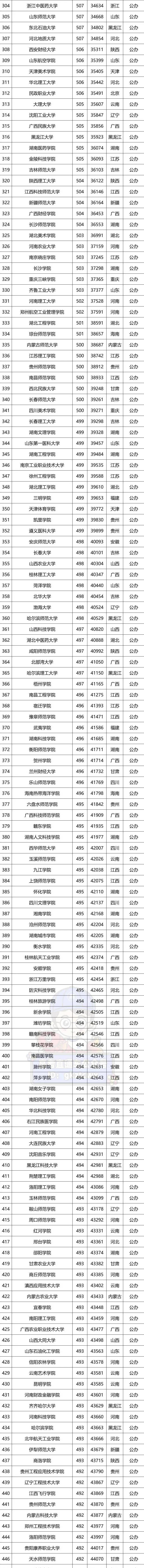 公办竟有0投档！广东本科投档难度排名汇总！