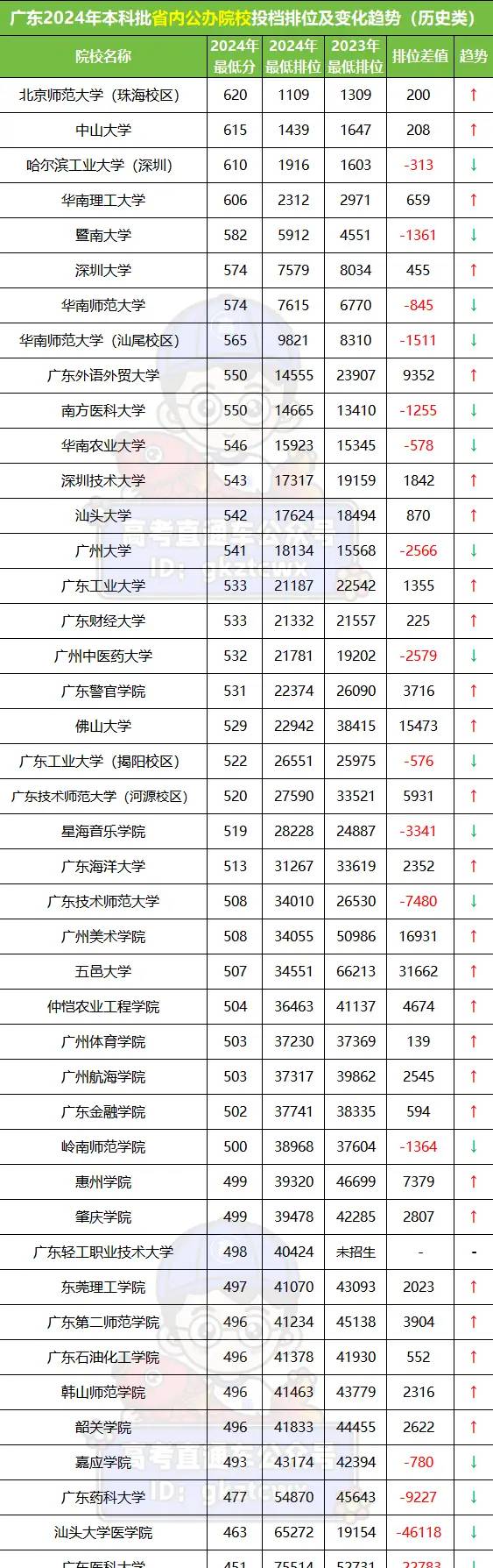 公办竟有0投档！广东本科投档难度排名汇总！