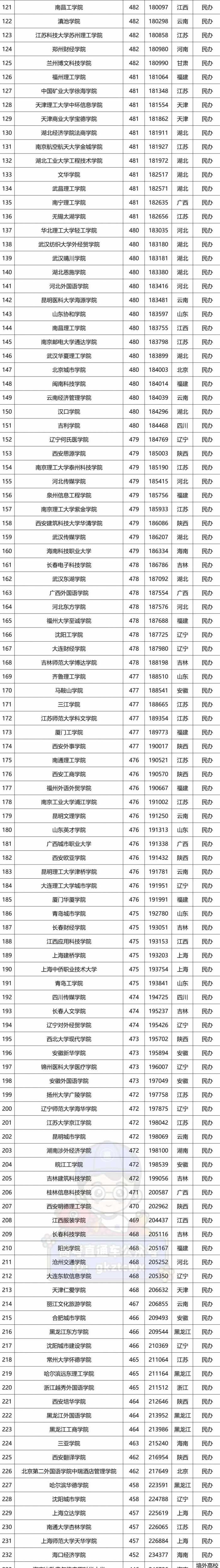 公办竟有0投档！广东本科投档难度排名汇总！