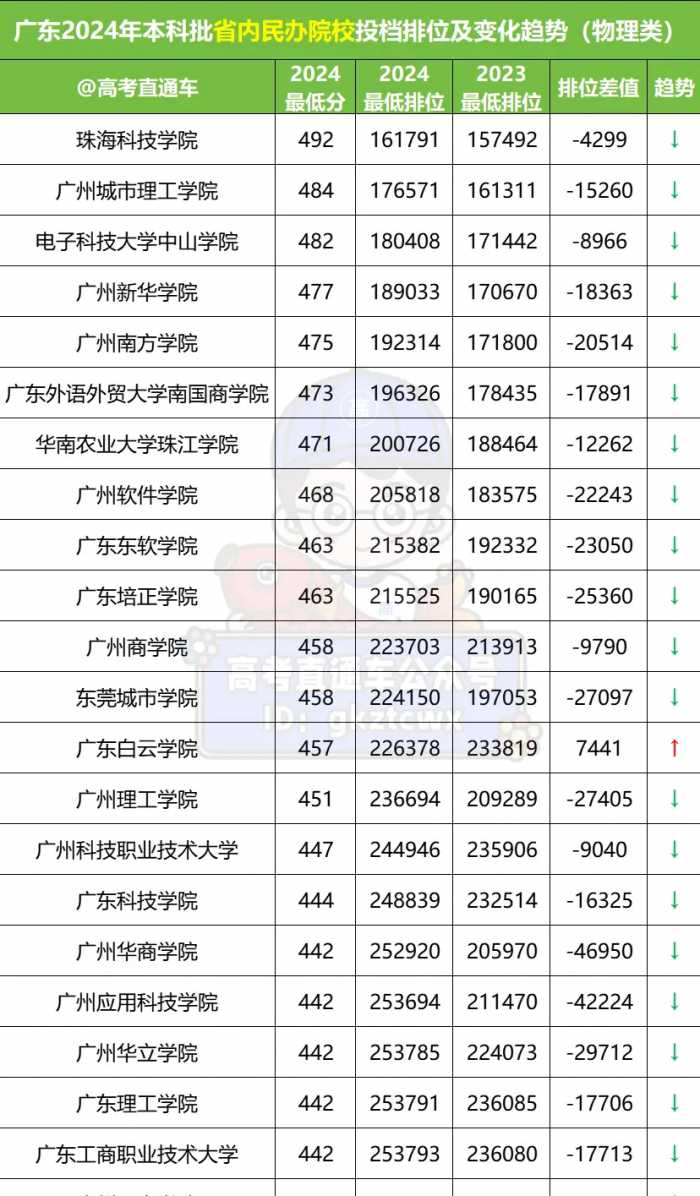 公办竟有0投档！广东本科投档难度排名汇总！