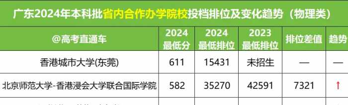 公办竟有0投档！广东本科投档难度排名汇总！