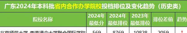 公办竟有0投档！广东本科投档难度排名汇总！