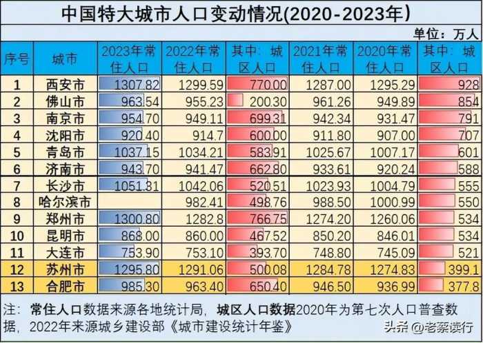 13个特大城市有12个常住人口增加