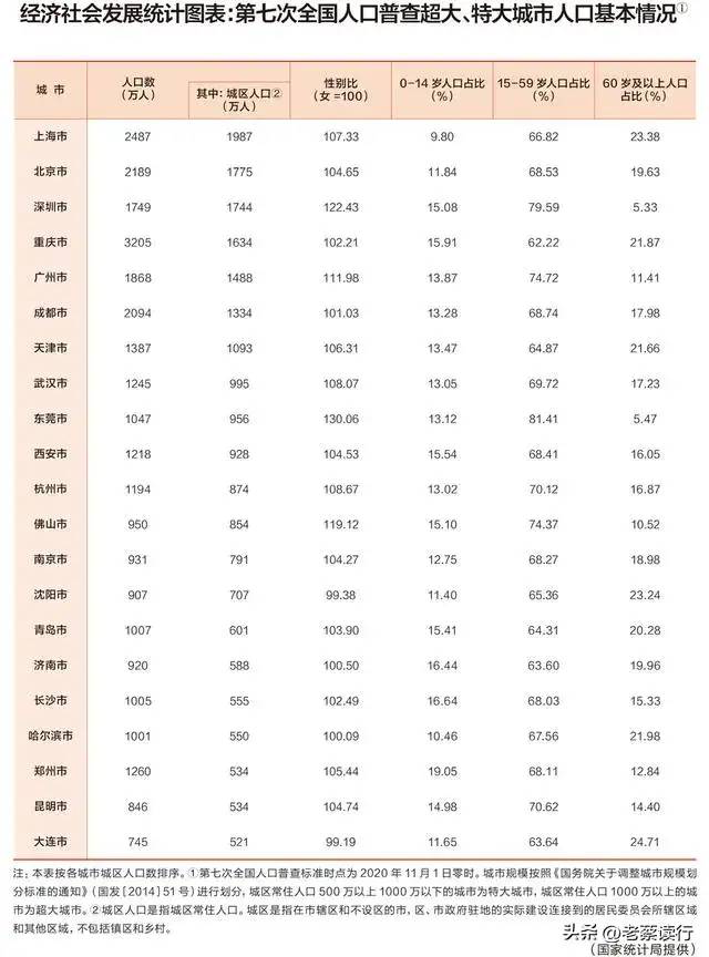 13个特大城市有12个常住人口增加