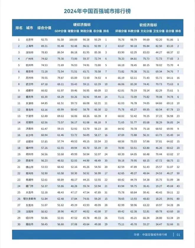 中国百强城市、百强区、百强县、百强镇榜单发布