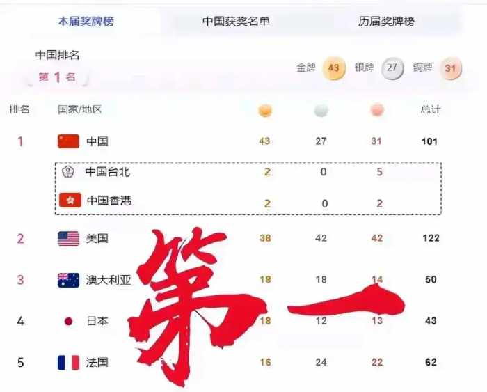 统计错了！国外公布巴黎奥运金牌榜：中国是第一，美国不淡定了