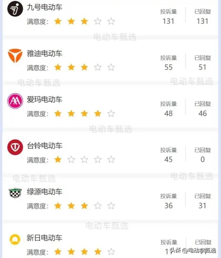 什么品牌电动车质量高？九号、雅迪差评最多，这5个小品牌更耐用