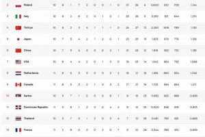女排世联赛最新积分榜:巴西11连胜第一，法国爆冷，中国女排第六